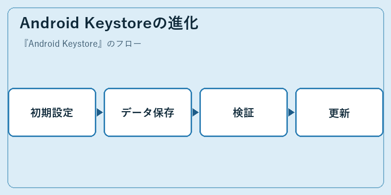 Android Keystoreの進化