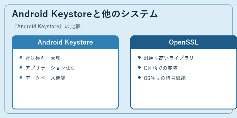 Android Keystoreと他のシステム