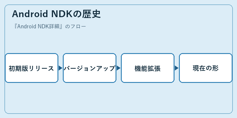 Android NDKの歴史
