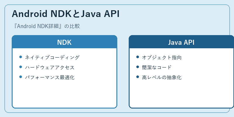 Android NDKとJava API