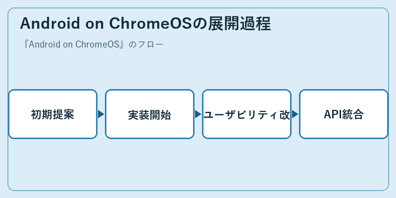 Android on ChromeOSの展開過程