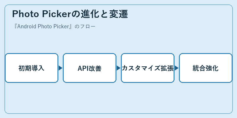 Photo Pickerの進化と変遷