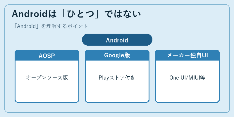 Androidは「ひとつ」ではない