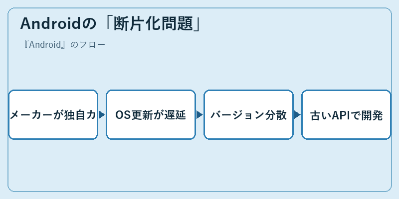 Androidの「断片化問題」