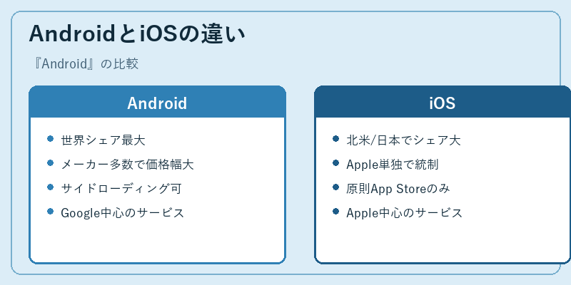 AndroidとiOSの違い