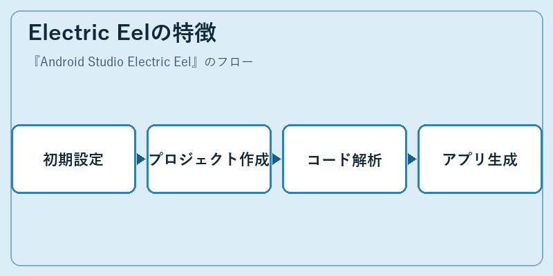 Electric Eelの特徴