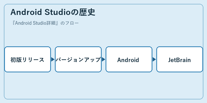 Android Studioの歴史