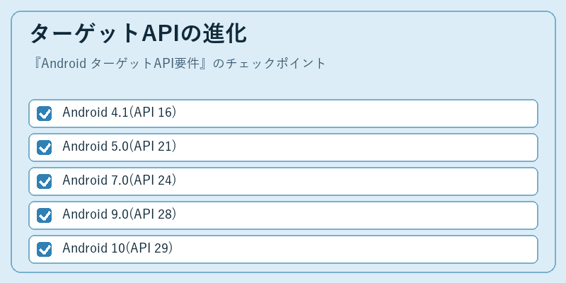 ターゲットAPIの進化