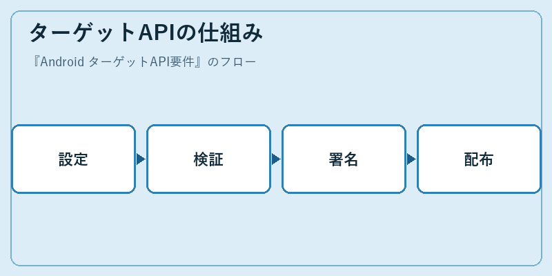 ターゲットAPIの仕組み