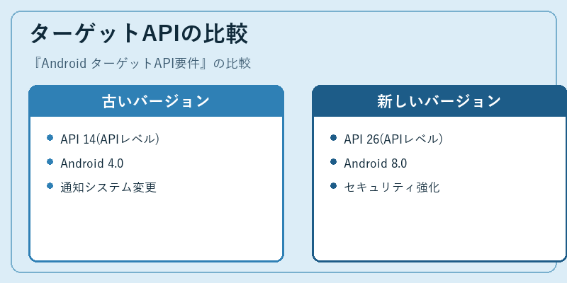 ターゲットAPIの比較