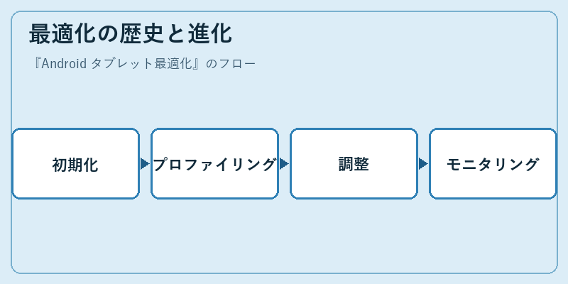 最適化の歴史と進化