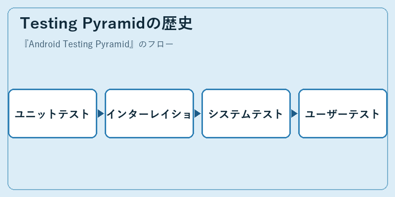 Testing Pyramidの歴史