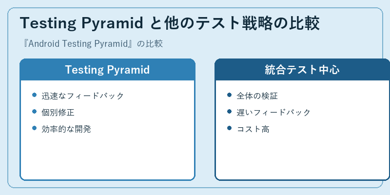 Testing Pyramid と他のテスト戦略の比較