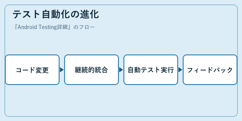 テスト自動化の進化