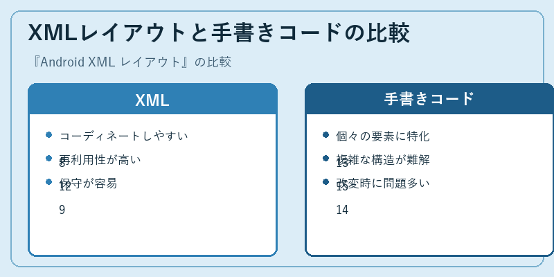 XMLレイアウトと手書きコードの比較