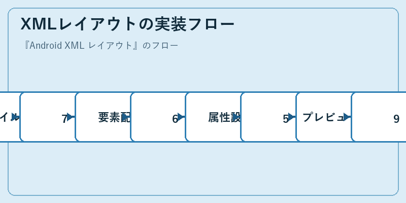 XMLレイアウトの実装フロー