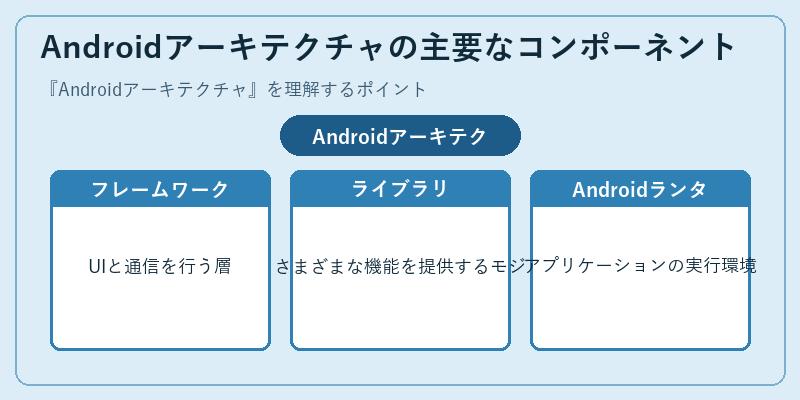 Androidアーキテクチャの主要なコンポーネント