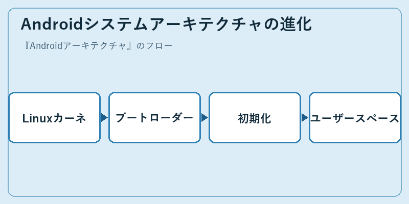Androidシステムアーキテクチャの進化
