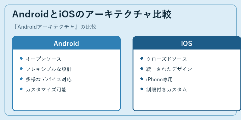 AndroidとiOSのアーキテクチャ比較