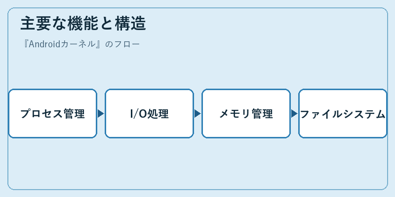 主要な機能と構造