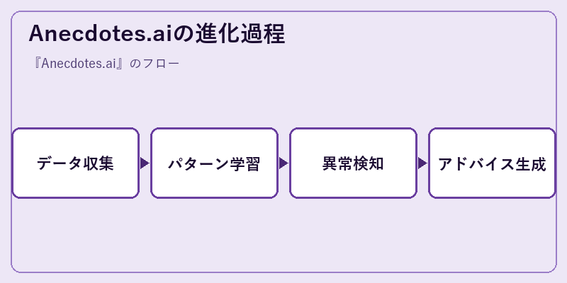 Anecdotes.aiの進化過程