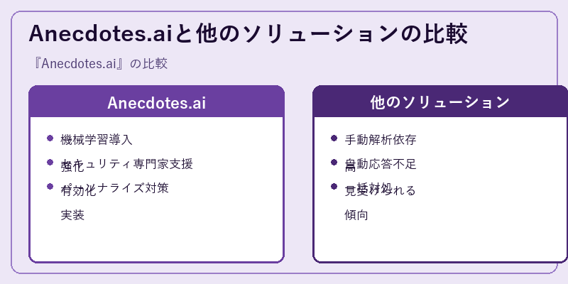 Anecdotes.aiと他のソリューションの比較