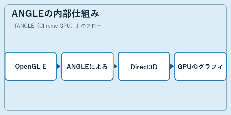 ANGLEの内部仕組み