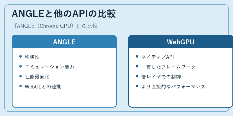 ANGLEと他のAPIの比較