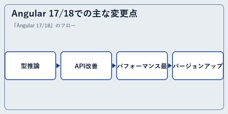 Angular 17/18での主な変更点