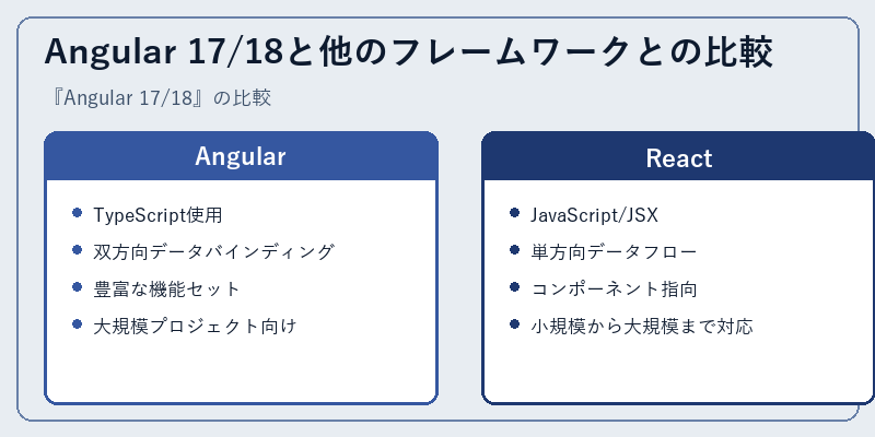 Angular 17/18と他のフレームワークとの比較