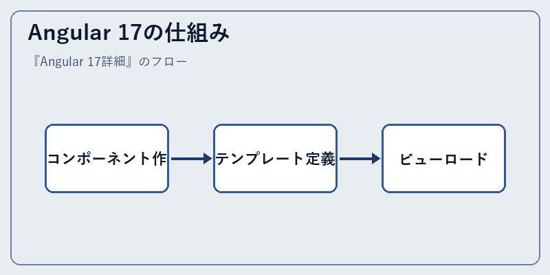 Angular 17の仕組み