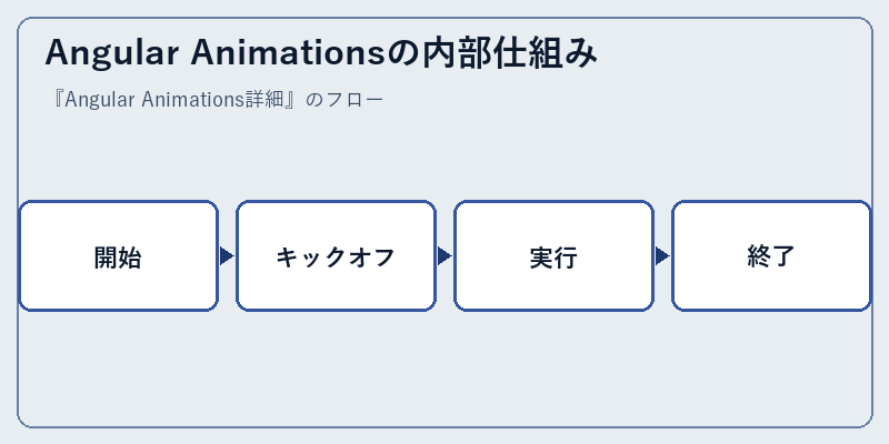 Angular Animationsの内部仕組み