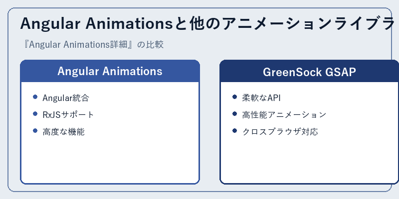 Angular Animationsと他のアニメーションライブラリの比較