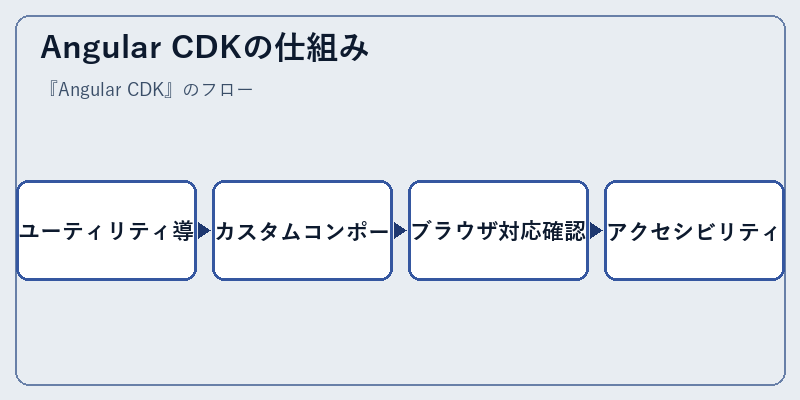 Angular CDKの仕組み