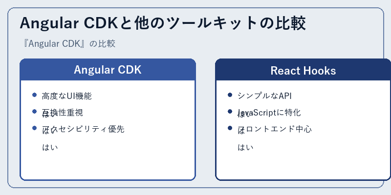 Angular CDKと他のツールキットの比較