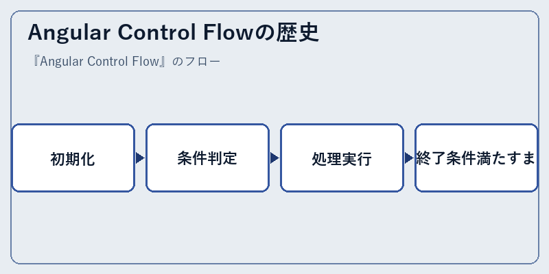 Angular Control Flowの歴史