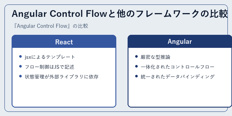 Angular Control Flowと他のフレームワークの比較