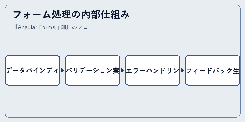 フォーム処理の内部仕組み