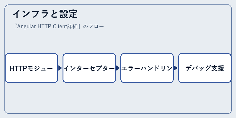 インフラと設定