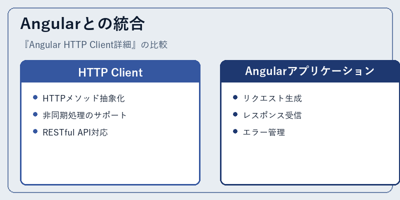 Angularとの統合