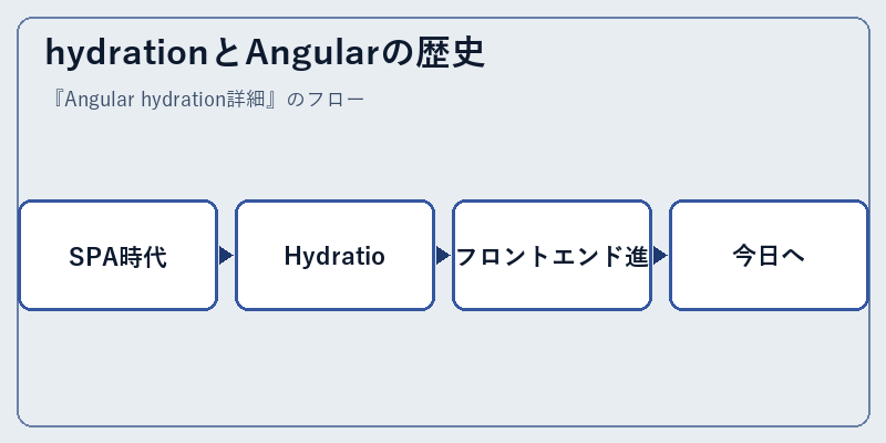 hydrationとAngularの歴史