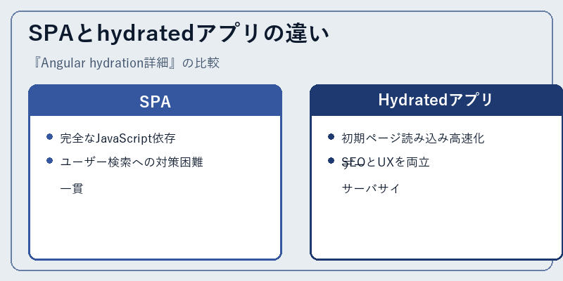 SPAとhydratedアプリの違い