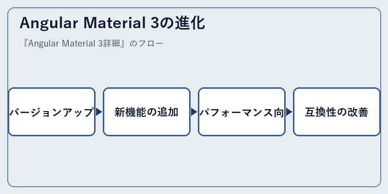 Angular Material 3の進化