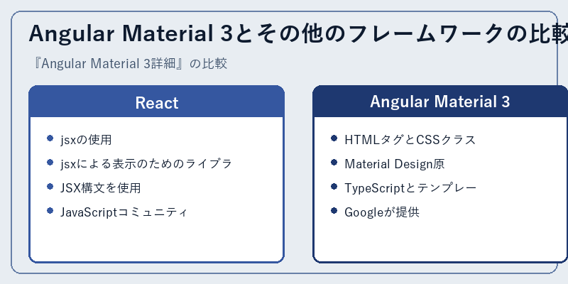 Angular Material 3とその他のフレームワークの比較