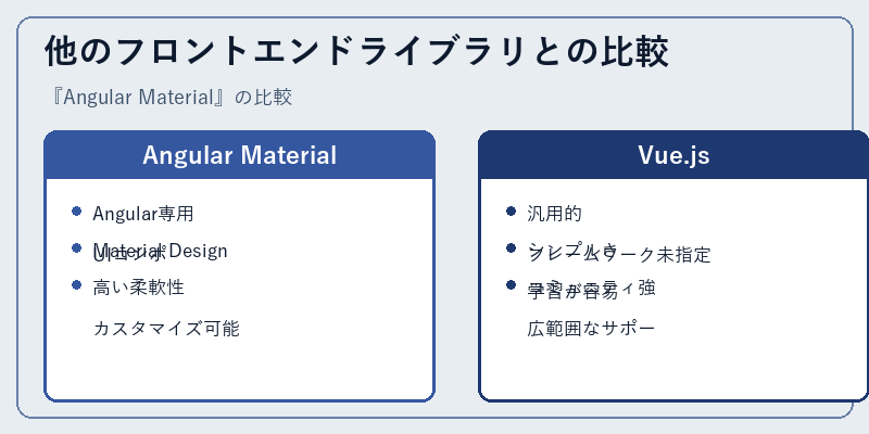 他のフロントエンドライブラリとの比較