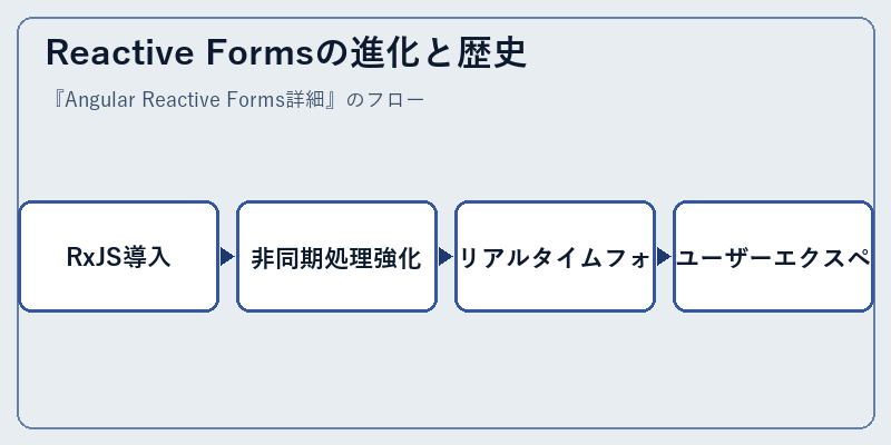 Reactive Formsの進化と歴史