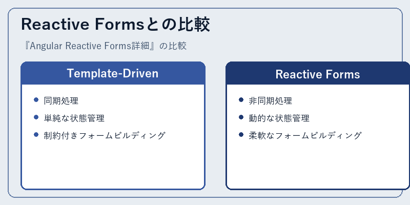 Reactive Formsとの比較