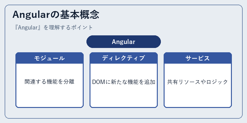 Angularの基本概念