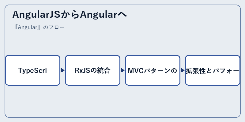 AngularJSからAngularへ