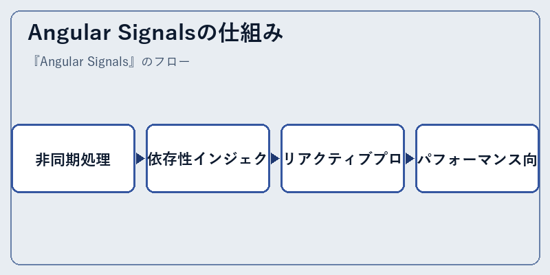 Angular Signalsの仕組み